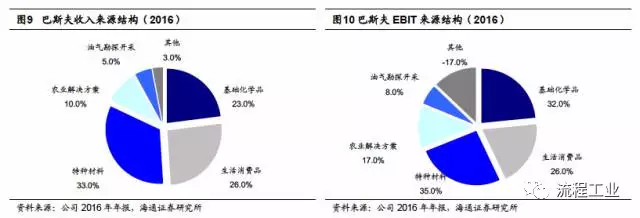 從海外化工巨頭成長之路看行業發展趨勢