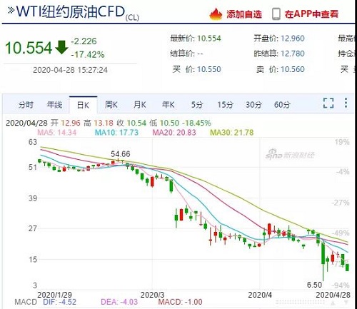 需求崩塌，儲存告急！油價暴跌不止，石油行業破產連連！化工上漲希望何在？